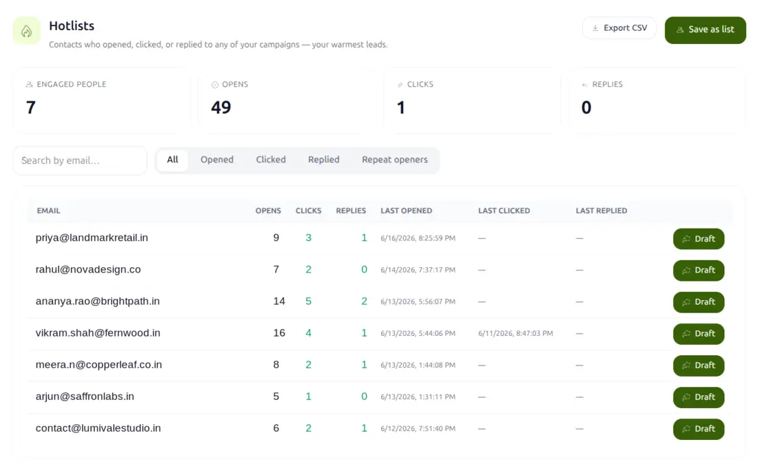 Hotlist of contacts who opened, clicked or replied, with per-contact engagement